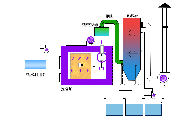 廢氣焚燒爐主要工作原理如何？